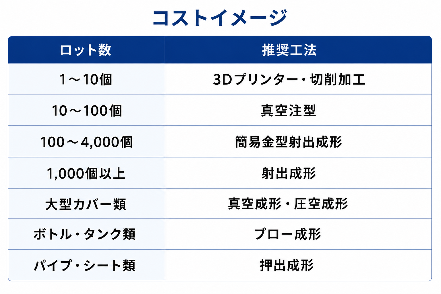 樹脂加工の種類と選び方①|試作・小量生産に適した工法を解説 3 c950b2b548fe714beae663bf83c7f339