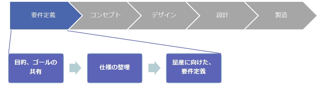 試作会社が行う設計開発支援とは?①|要件整理から構想設計まで 2 651d43ec95a83f59e43d9bbff1017968