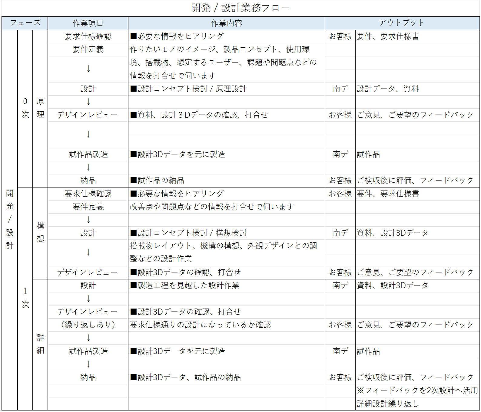 試作会社が行う設計開発支援とは?②|設計から試作・量産まで 4 6f16171ac81426a904b05bbb17aa27d6